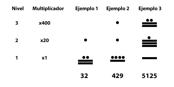 Niveles de la numeración maya