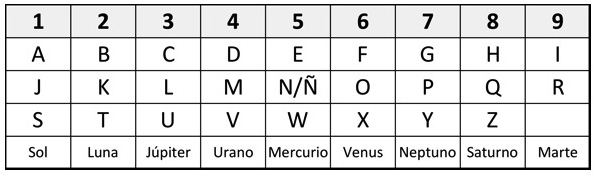 Perforación Ejemplo foro Tabla alfanumérica en Numerología - Numerología Pitagórica